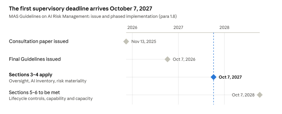 The first supervisory deadline arrives October 7, 2027. Timeline of the MAS Guidelines on AI Risk Management: consultation paper issued November 13, 2025; final Guidelines issued October 7, 2026; Sections 3-4 (oversight, AI inventory, risk materiality) apply from October 7, 2027; Sections 5-6 (lifecycle controls, capability and capacity) to be met by October 7, 2028.