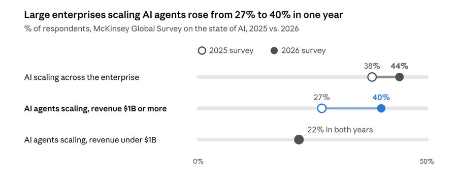 Large enterprises scaling AI agents rose from 27% to 40% in one year. Percent of respondents, McKinsey Global Survey on the state of AI, 2025 vs. 2026: AI scaling across the enterprise, 38% to 44%; AI agents scaling at organizations with revenue of $1B or more, 27% to 40%; AI agents scaling at organizations with revenue under $1B, 22% in both years.