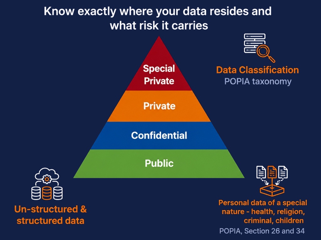 POPIA Absolute Visibility - Know Your Data Pyramid
