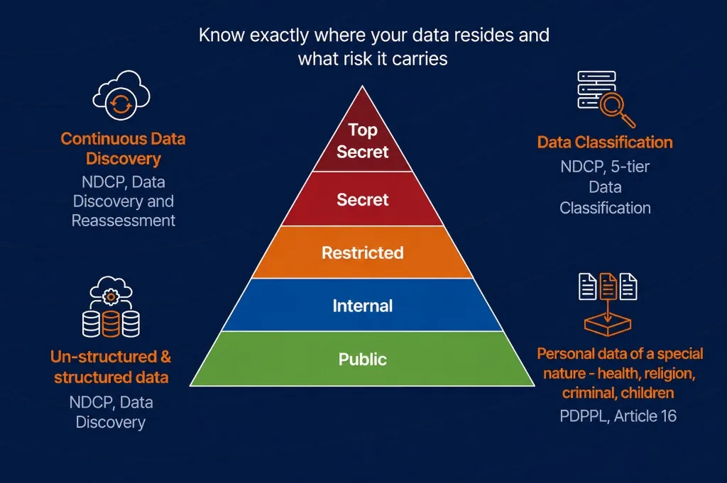 NDCP 5-tier data classification pyramid showing Top Secret, Secret, Restricted, Internal, and Public data sensitivity tiers — Know Your Data compliance imperative