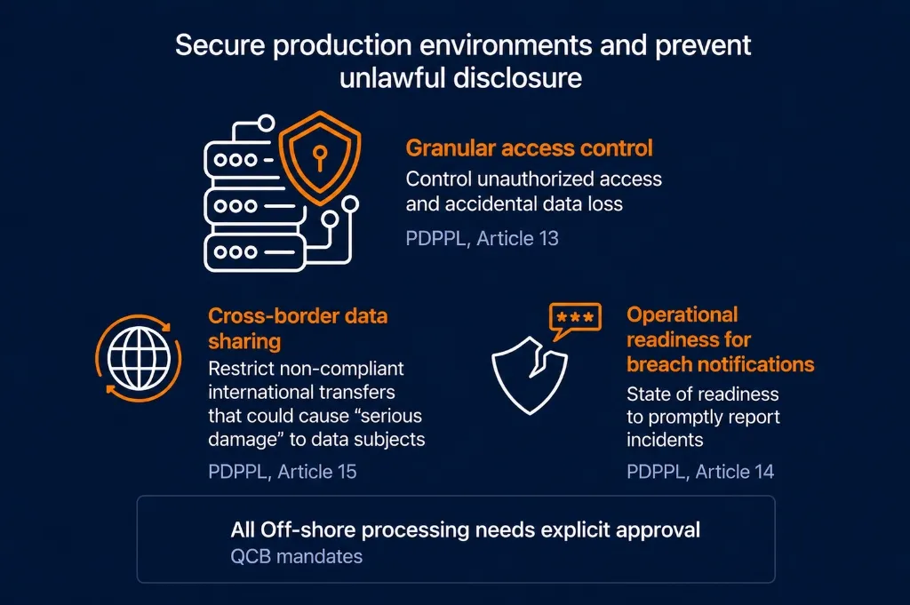 Granular access control, cross-border data transfer safeguards, and breach notification readiness for PDPPL Article 13 and 15